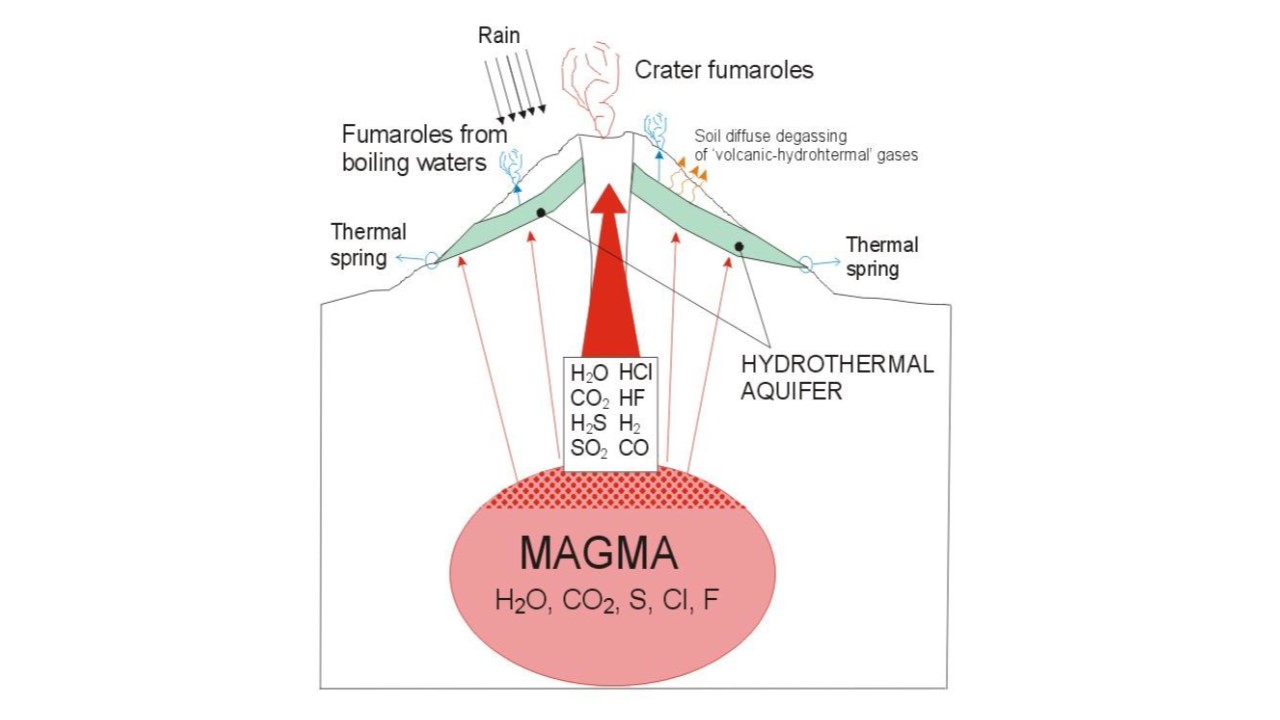 Modello concettuale di un Sistema vulcanico-idrotermale